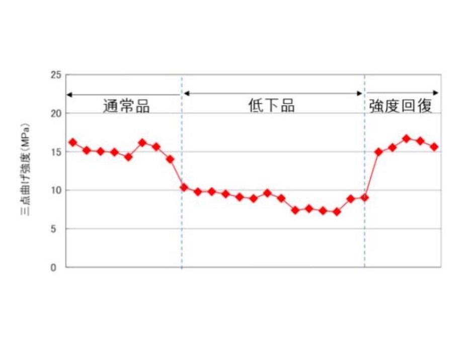 測定記録をグラフで可視化