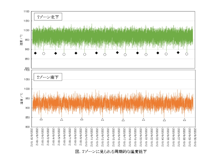 エリアごとの温度を把握できるグラフ